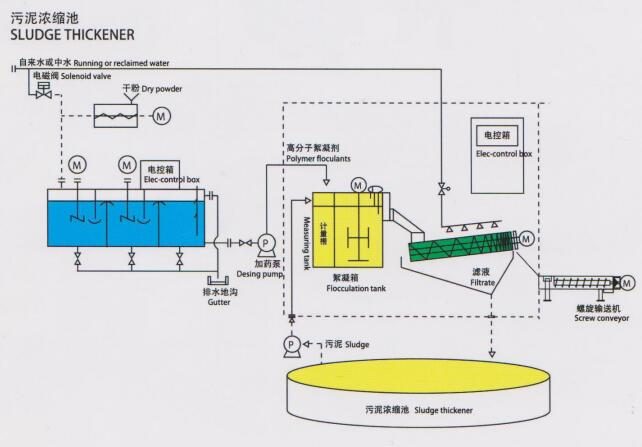 Блок -схема
